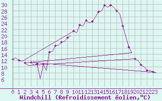 Courbe du refroidissement olien pour Huesca (Esp)