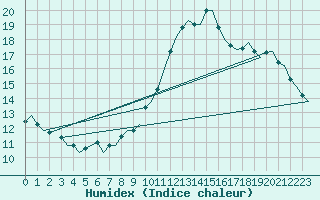 Courbe de l'humidex pour Bardenas Reales