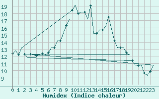 Courbe de l'humidex pour Luxembourg (Lux)