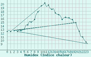 Courbe de l'humidex pour Schaffen (Be)