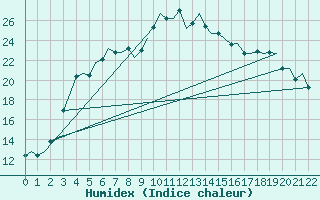 Courbe de l'humidex pour Kajaani
