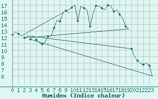 Courbe de l'humidex pour Eindhoven (PB)