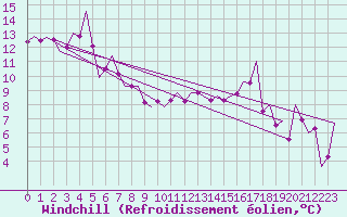 Courbe du refroidissement olien pour Castres-Mazamet (81)