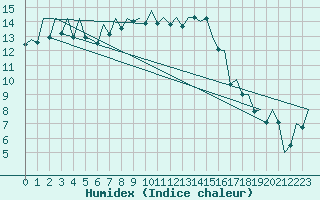 Courbe de l'humidex pour Reus (Esp)