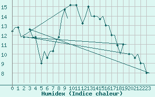 Courbe de l'humidex pour Gnes (It)