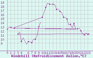 Courbe du refroidissement olien pour Alghero