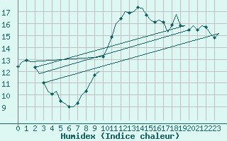 Courbe de l'humidex pour Noervenich