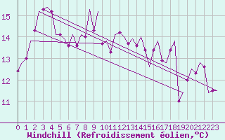 Courbe du refroidissement olien pour De Kooy