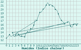 Courbe de l'humidex pour Buechel