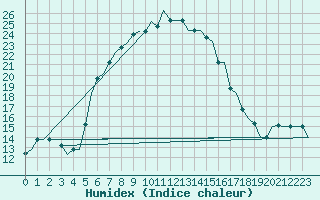 Courbe de l'humidex pour Larnaca Airport