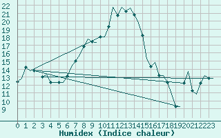 Courbe de l'humidex pour Aktion Airport