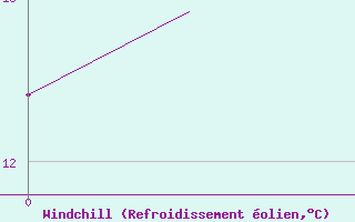 Courbe du refroidissement olien pour Fairford Royal Air Force Base