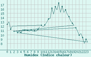 Courbe de l'humidex pour Huesca (Esp)