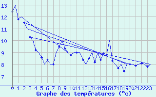 Courbe de tempratures pour Le Goeree