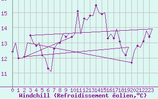 Courbe du refroidissement olien pour Dublin (Ir)