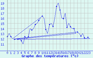 Courbe de tempratures pour Wien / Schwechat-Flughafen