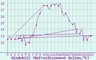 Courbe du refroidissement olien pour Locarno-Magadino