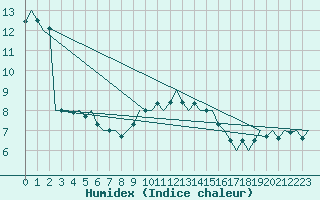 Courbe de l'humidex pour Celle