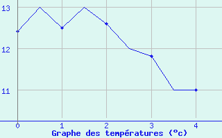 Courbe de tempratures pour Leeming