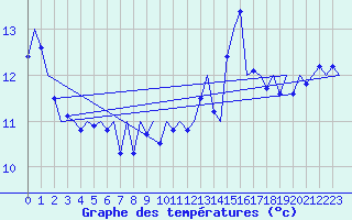 Courbe de tempratures pour Platform L9-ff-1 Sea