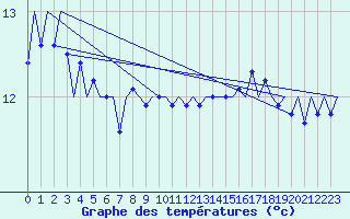 Courbe de tempratures pour Platform J6-a Sea