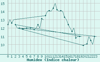 Courbe de l'humidex pour Haugesund / Karmoy