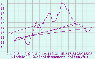 Courbe du refroidissement olien pour La Coruna / Alvedro
