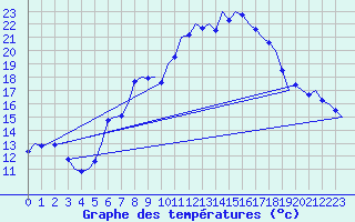 Courbe de tempratures pour Saarbruecken / Ensheim