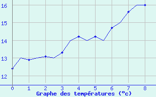 Courbe de tempratures pour Linkoping / Malmen