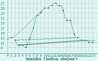 Courbe de l'humidex pour Adana / Incirlik