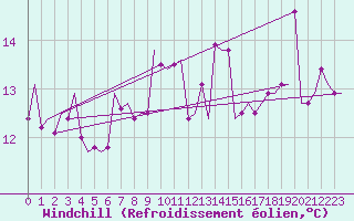Courbe du refroidissement olien pour Luxembourg (Lux)
