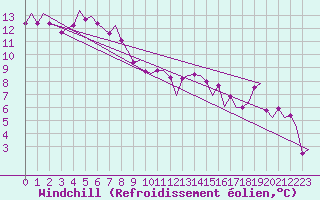 Courbe du refroidissement olien pour Noervenich