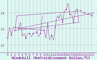 Courbe du refroidissement olien pour Buechel