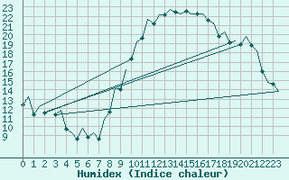 Courbe de l'humidex pour Madrid / Barajas (Esp)