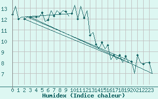 Courbe de l'humidex pour Lugano (Sw)