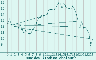 Courbe de l'humidex pour Maastricht / Zuid Limburg (PB)