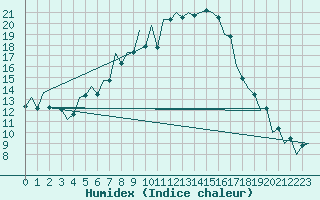 Courbe de l'humidex pour Baia Mare