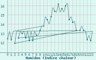Courbe de l'humidex pour Santiago / Labacolla