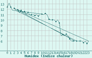 Courbe de l'humidex pour Lelystad