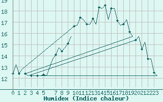 Courbe de l'humidex pour Trondheim / Vaernes