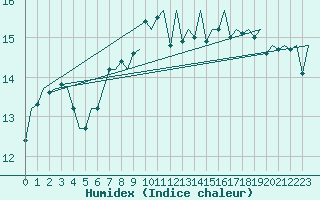 Courbe de l'humidex pour Platform Hoorn-a Sea