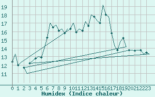 Courbe de l'humidex pour Reggio Calabria