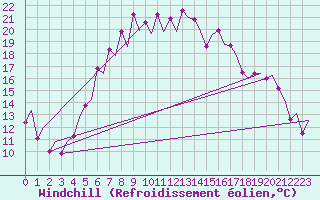 Courbe du refroidissement olien pour Mikkeli