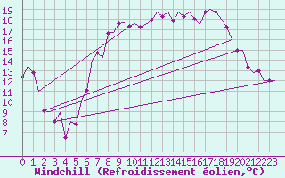 Courbe du refroidissement olien pour Oostende (Be)