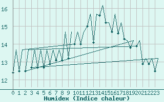 Courbe de l'humidex pour Santiago / Labacolla