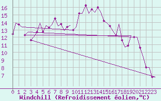 Courbe du refroidissement olien pour Palma De Mallorca / Son San Juan
