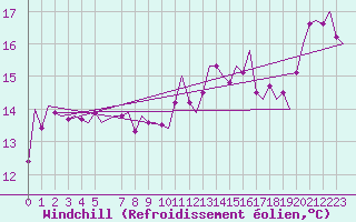 Courbe du refroidissement olien pour Kristiansand / Kjevik