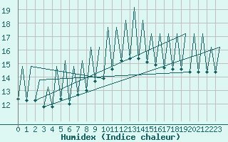 Courbe de l'humidex pour Murcia / San Javier