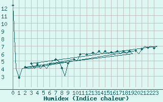 Courbe de l'humidex pour London / Heathrow (UK)