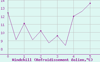 Courbe du refroidissement olien pour Hof